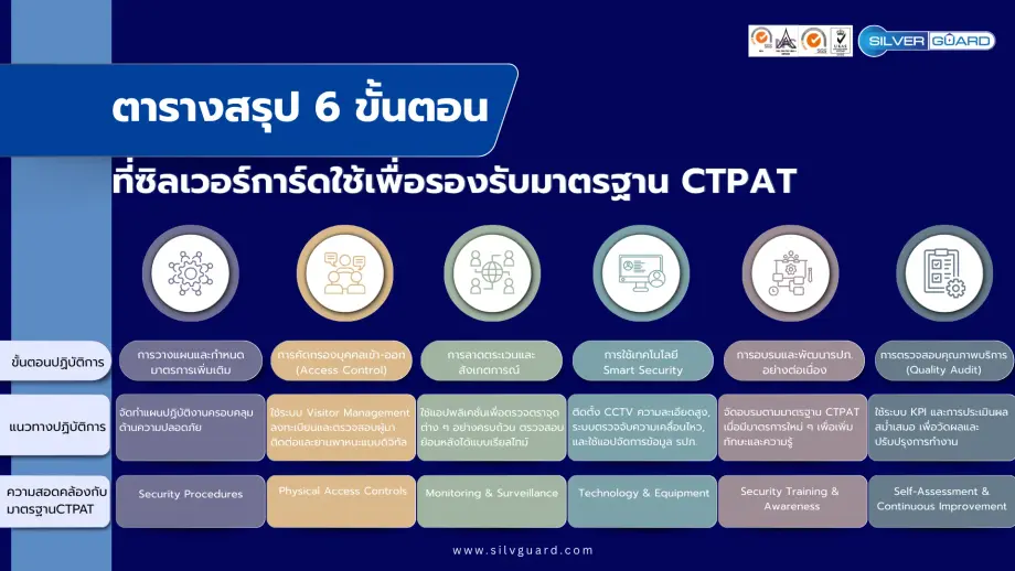 ตารางสรุป 6 ขั้นตอนการทำงานตามมาตรฐาน CTPAT ของซิลเวอร์การ์ด 