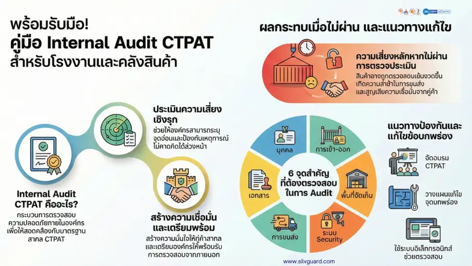 คู่มือ internal audit ctpat สำหรับโรงงานและคลังสินค้า
