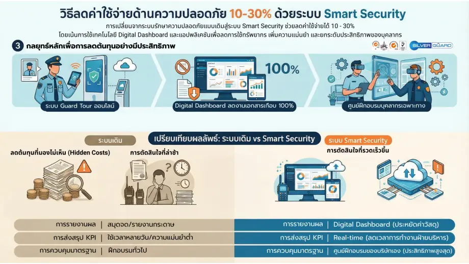 ศูนย์ฝึกอบรม รปภ. มาตรฐานสูง ลดต้นทุนความปลอดภัยระยะยาว