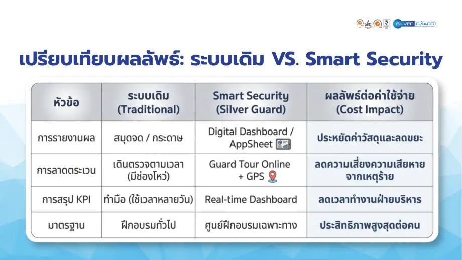 เปรียบเทียบระบบรักษาความปลอดภัยแบบเดิมกับ Smart Security