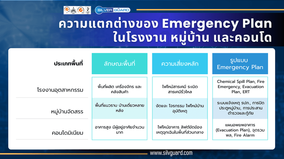 ความแตกต่างของ Emergency plan ในโรงงาน หมู่บ้าน และคอนโด