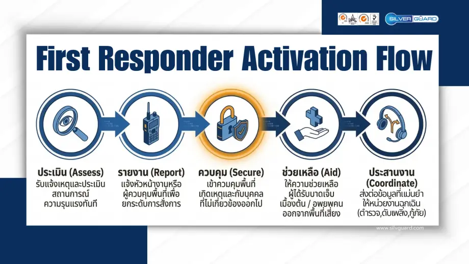 โครงสร้าง Emergency Plan เปรียบเทียบ หมู่บ้าน คอนโด และโรงงาน