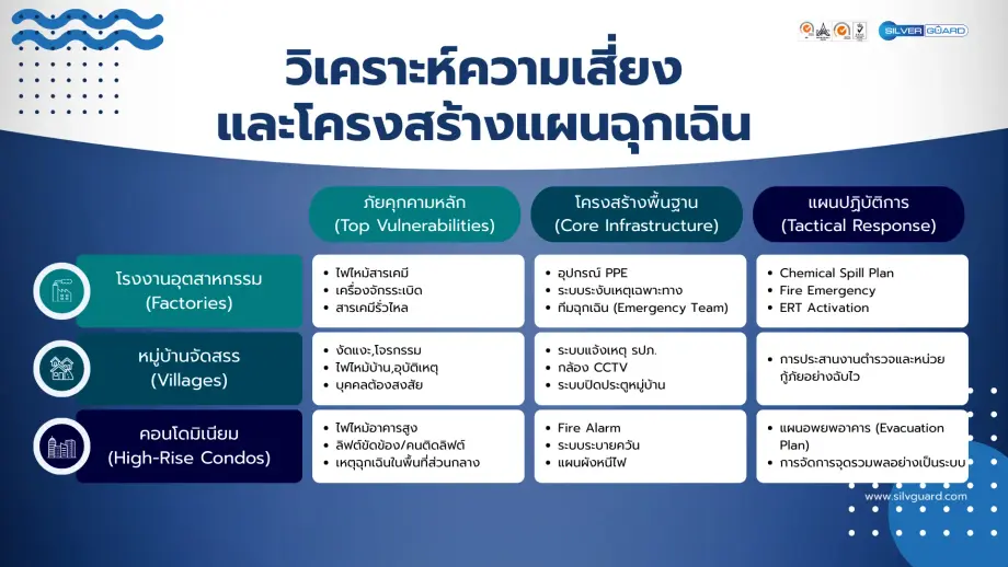 การวิเคราะห์ความเสี่ยงเพื่อวางแผน Emergency Plan ในระบบรักษาความปลอดภัย