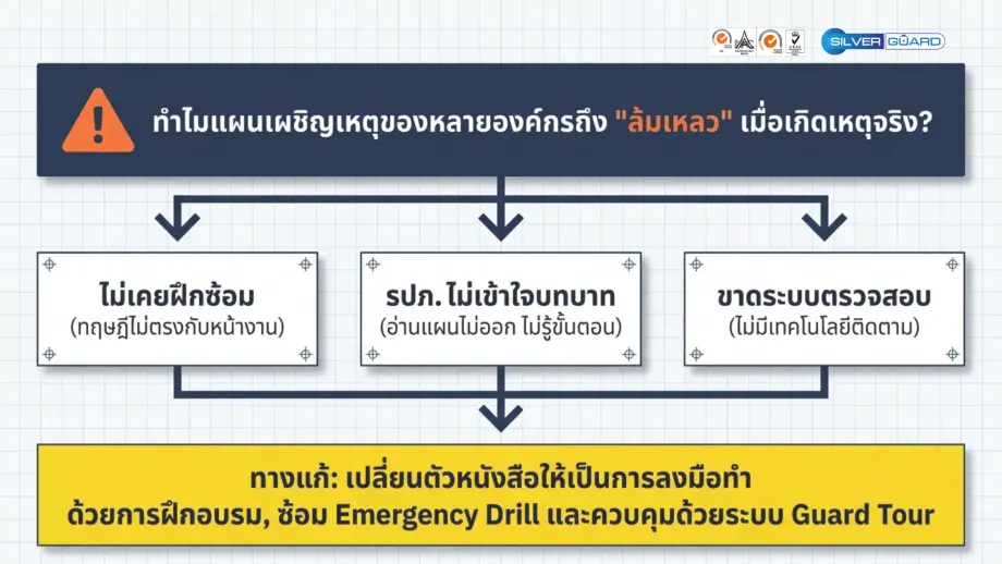 แผนเผชิญเหตุ Emergency Plan พร้อมระบบ Guard Tour ช่วยให้ตรวจสอบการทำงานของ รปภ ได้แบบเรียลไทม์