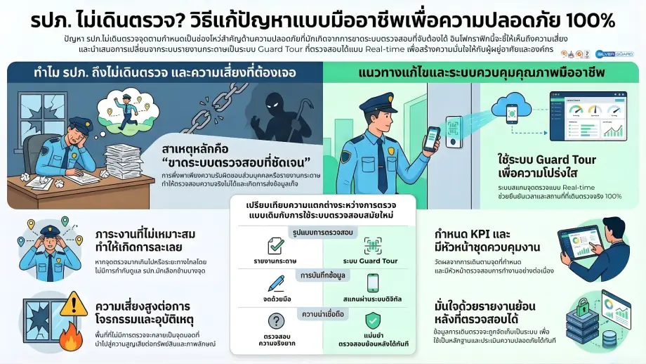 ปัญหา รปภ.ไม่เดินตรวจ ที่พบบ่อยในหมู่บ้านและโรงงาน