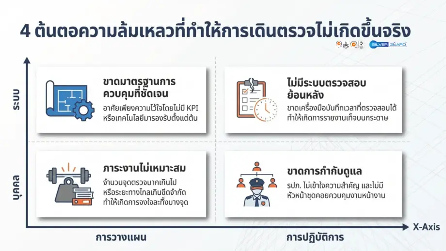 สาเหตุที่ทำให้ รปภ.ไม่เดินตรวจ ในงานรักษาความปลอดภัย