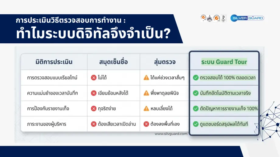 ระบบช่วยตรวจสอบปัญหา รปภ.ไม่เดินตรวจ แบบดิจิทัล