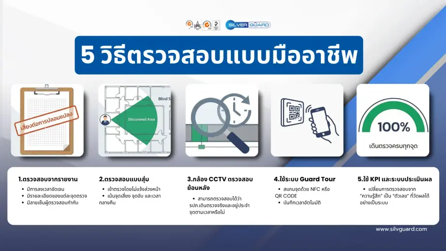 ตรวจสอบ รปภ. ขณะเดินตรวจพื้นที่จริงภายในโครงการ