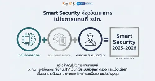 ทำไม Smart Security 2025–2026 ถึงช่วยลดต้นทุนงาน รปภ.