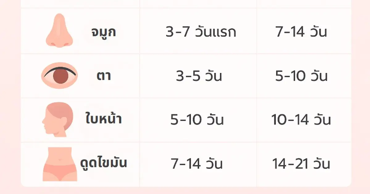บวมช้ำกี่วันถึงจะหาย? รวมเคล็ดลับช่วยให้ยุบบวมเร็ว