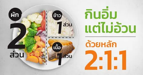 แนวทางการรับประทานอาหาร ตามสัดส่วนจานสุขภาพ 2:1:1